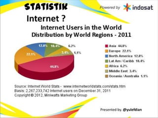Statistik
Internet ?
 INTERNET USAGE AND POPULATION STATISTICS




                                     Presented by. @yulefdian
 