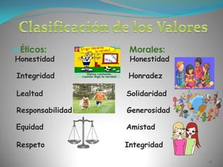 Clasificación de los ValoresÉticos:                                  Morales:Honestidad    Honestidad Integridad                       Honradez Lealtad                          Solidaridad Responsabilidad                 GenerosidadEquidad  Amistad Respeto                         Integridad17
