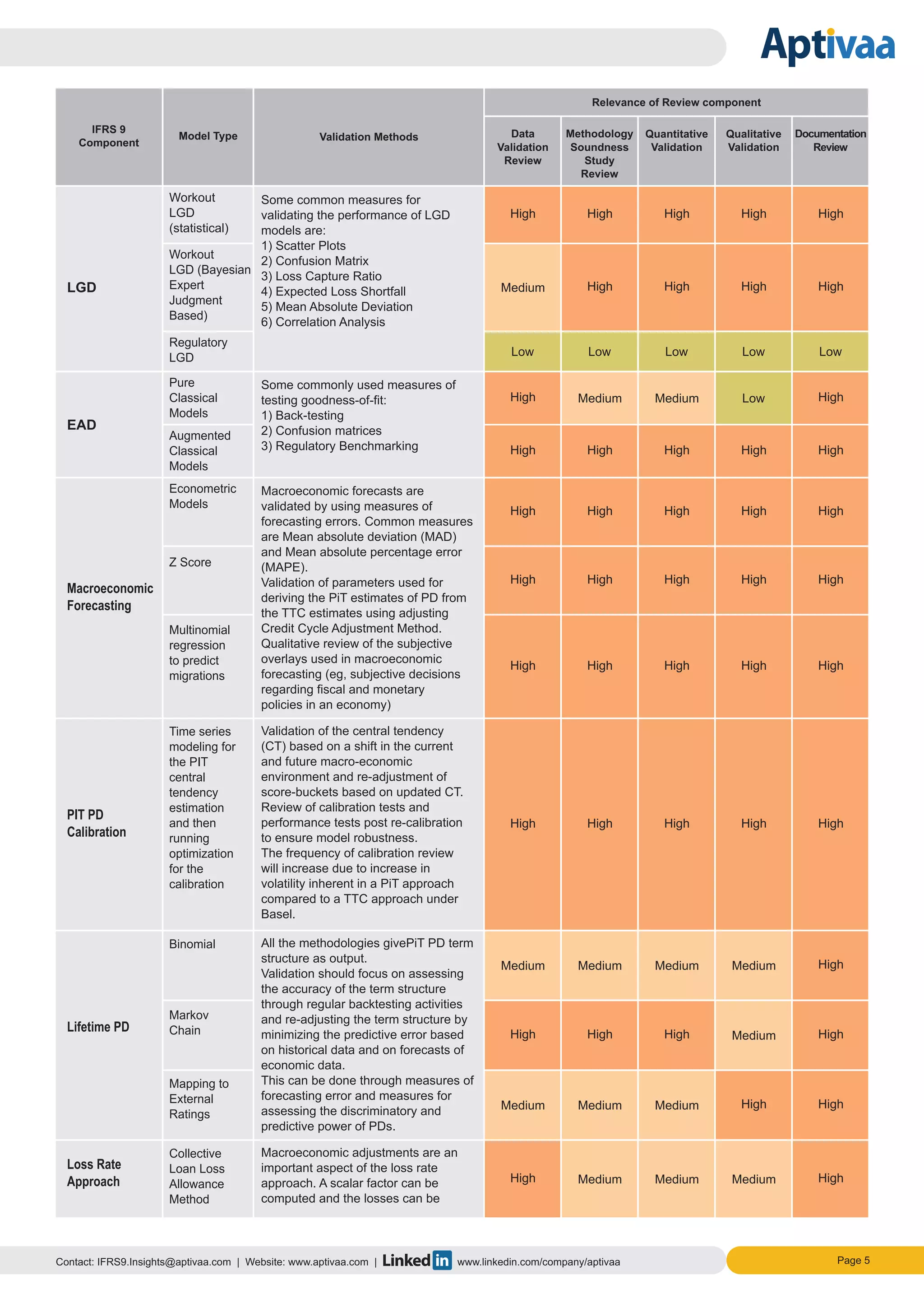 Page 5Contact: IFRS9.Insights@aptivaa.com | Website: www.aptivaa.com | www.linkedin.com/company/aptivaa
LGD
Workout
LGD
(statistical)
High High High
Some common measures for
validating the performance of LGD
models are:
1) Scatter Plots
2) Confusion Matrix
3) Loss Capture Ratio
4) Expected Loss Shortfall
5) Mean Absolute Deviation
6) Correlation Analysis
High High
Workout
LGD (Bayesian
Expert
Judgment
Based)
Medium High High HighHigh
Low Low Low Low Low
Regulatory
LGD
EAD
Augmented
Classical
Models
Some commonly used measures of
testing goodness-of-fit:
1) Back-testing
2) Confusion matrices
3) Regulatory Benchmarking
High HighLowMedium Medium
High HighHighHigh High
Pure
Classical
Models
Macroeconomic
Forecasting
Macroeconomic forecasts are
validated by using measures of
forecasting errors. Common measures
are Mean absolute deviation (MAD)
and Mean absolute percentage error
(MAPE).
Validation of parameters used for
deriving the PiT estimates of PD from
the TTC estimates using adjusting
Credit Cycle Adjustment Method.
Qualitative review of the subjective
overlays used in macroeconomic
forecasting (eg, subjective decisions
regarding fiscal and monetary
policies in an economy)
Econometric
Models
Z Score
Multinomial
regression
to predict
migrations
High
High
High
High
High
High
High
High
High
High
High
High
High
High
High
PIT PD
Calibration
Validation of the central tendency
(CT) based on a shift in the current
and future macro-economic
environment and re-adjustment of
score-buckets based on updated CT.
Review of calibration tests and
performance tests post re-calibration
to ensure model robustness.
The frequency of calibration review
will increase due to increase in
volatility inherent in a PiT approach
compared to a TTC approach under
Basel.
High HighHighHigh High
Time series
modeling for
the PIT
central
tendency
estimation
and then
running
optimization
for the
calibration
Lifetime PD
All the methodologies givePiT PD term
structure as output.
Validation should focus on assessing
the accuracy of the term structure
through regular backtesting activities
and re-adjusting the term structure by
minimizing the predictive error based
on historical data and on forecasts of
economic data.
This can be done through measures of
forecasting error and measures for
assessing the discriminatory and
predictive power of PDs.
Binomial
Mapping to
External
Ratings
Medium
Medium
Medium
Medium
Medium
Medium
High
High
Medium
High
High HighMediumHigh High
Markov
Chain
Loss Rate
Approach
Macroeconomic adjustments are an
important aspect of the loss rate
approach. A scalar factor can be
computed and the losses can be
High Medium Medium HighMedium
Collective
Loan Loss
Allowance
Method
Model Type Validation Methods Data
Validation
Review
Quantitative
Validation
Qualitative
Validation
Documentation
Review
Methodology
Soundness
Study
Review
Relevance of Review component
IFRS 9
Component
 