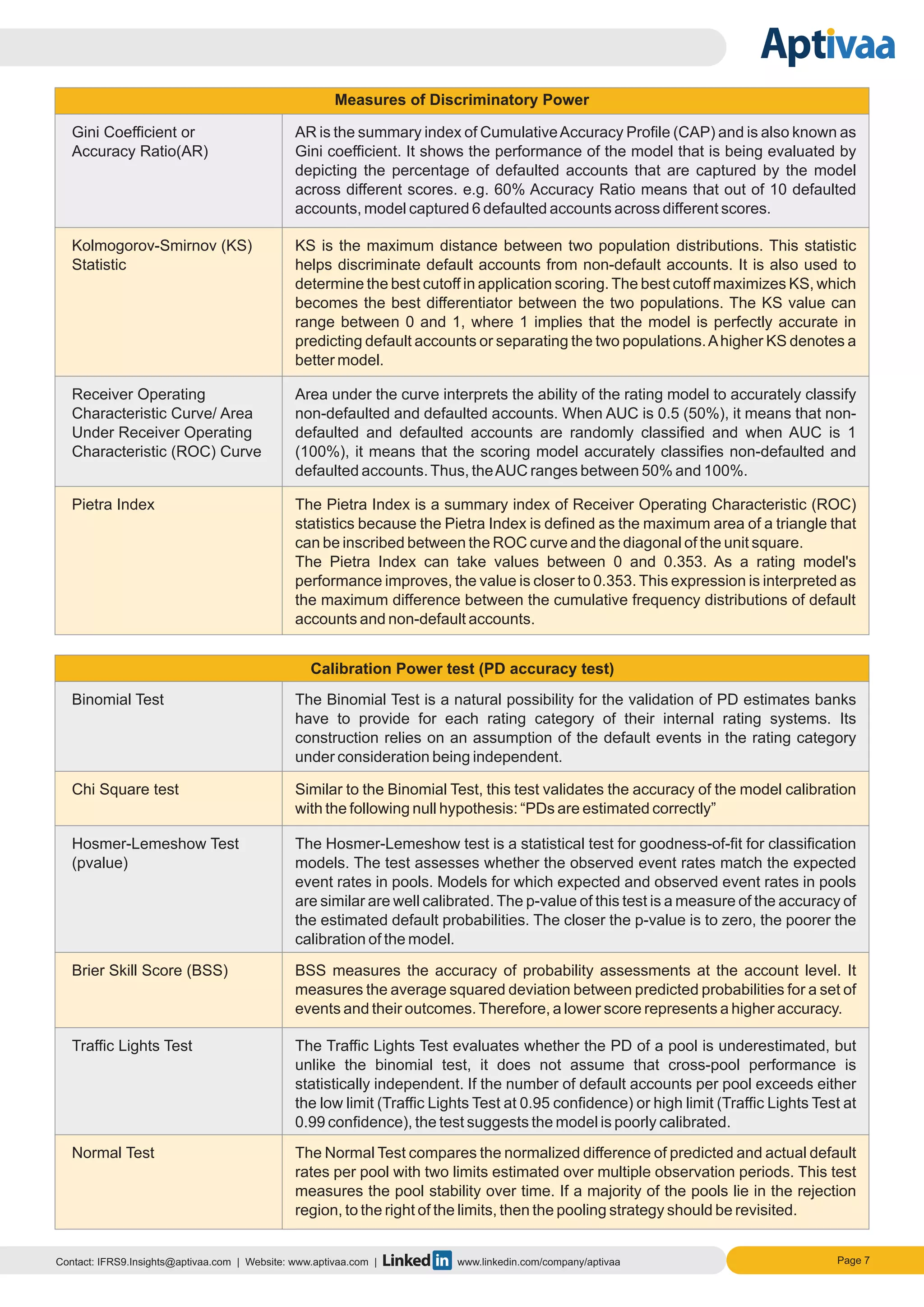 Page 7Contact: IFRS9.Insights@aptivaa.com | Website: www.aptivaa.com | www.linkedin.com/company/aptivaa
Measures of Discriminatory Power
Gini Coefficient or
Accuracy Ratio(AR)
AR is the summary index of CumulativeAccuracy Profile (CAP) and is also known as
Gini coefficient. It shows the performance of the model that is being evaluated by
depicting the percentage of defaulted accounts that are captured by the model
across different scores. e.g. 60% Accuracy Ratio means that out of 10 defaulted
accounts, model captured 6 defaulted accounts across different scores.
Kolmogorov-Smirnov (KS)
Statistic
KS is the maximum distance between two population distributions. This statistic
helps discriminate default accounts from non-default accounts. It is also used to
determine the best cutoff in application scoring. The best cutoff maximizes KS, which
becomes the best differentiator between the two populations. The KS value can
range between 0 and 1, where 1 implies that the model is perfectly accurate in
predicting default accounts or separating the two populations.Ahigher KS denotes a
better model.
Receiver Operating
Characteristic Curve/ Area
Under Receiver Operating
Characteristic (ROC) Curve
Area under the curve interprets the ability of the rating model to accurately classify
non-defaulted and defaulted accounts. When AUC is 0.5 (50%), it means that non-
defaulted and defaulted accounts are randomly classified and when AUC is 1
(100%), it means that the scoring model accurately classifies non-defaulted and
defaulted accounts.Thus, theAUC ranges between 50% and 100%.
Pietra Index The Pietra Index is a summary index of Receiver Operating Characteristic (ROC)
statistics because the Pietra Index is defined as the maximum area of a triangle that
can be inscribed between the ROC curve and the diagonal of the unit square.
The Pietra Index can take values between 0 and 0.353. As a rating model's
performance improves, the value is closer to 0.353. This expression is interpreted as
the maximum difference between the cumulative frequency distributions of default
accounts and non-default accounts.
Normal Test The Normal Test compares the normalized difference of predicted and actual default
rates per pool with two limits estimated over multiple observation periods. This test
measures the pool stability over time. If a majority of the pools lie in the rejection
region, to the right of the limits, then the pooling strategy should be revisited.
Calibration Power test (PD accuracy test)
Binomial Test The Binomial Test is a natural possibility for the validation of PD estimates banks
have to provide for each rating category of their internal rating systems. Its
construction relies on an assumption of the default events in the rating category
under consideration being independent.
Chi Square test Similar to the Binomial Test, this test validates the accuracy of the model calibration
with the following null hypothesis: “PDs are estimated correctly”
Hosmer-Lemeshow Test
(pvalue)
The Hosmer-Lemeshow test is a statistical test for goodness-of-fit for classification
models. The test assesses whether the observed event rates match the expected
event rates in pools. Models for which expected and observed event rates in pools
are similar are well calibrated. The p-value of this test is a measure of the accuracy of
the estimated default probabilities. The closer the p-value is to zero, the poorer the
calibration of the model.
Brier Skill Score (BSS) BSS measures the accuracy of probability assessments at the account level. It
measures the average squared deviation between predicted probabilities for a set of
events and their outcomes.Therefore, a lower score represents a higher accuracy.
Traffic Lights Test The Traffic Lights Test evaluates whether the PD of a pool is underestimated, but
unlike the binomial test, it does not assume that cross-pool performance is
statistically independent. If the number of default accounts per pool exceeds either
the low limit (Traffic Lights Test at 0.95 confidence) or high limit (Traffic Lights Test at
0.99 confidence), the test suggests the model is poorly calibrated.
 