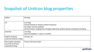Snapshot of Unitron blog properties
Global No blog
US Live blog
Strived towards bi-weekly content frequency
No longer actively updated
Varied content, ranging from thought leadership, product based, and practice building
Australia Live blog
Sparsely updated < 1 post / 3 months
English speaking
countries without a blog
Canada, UK
Non-English speaking
countries that have
requested a blog
France, Germany, Spain