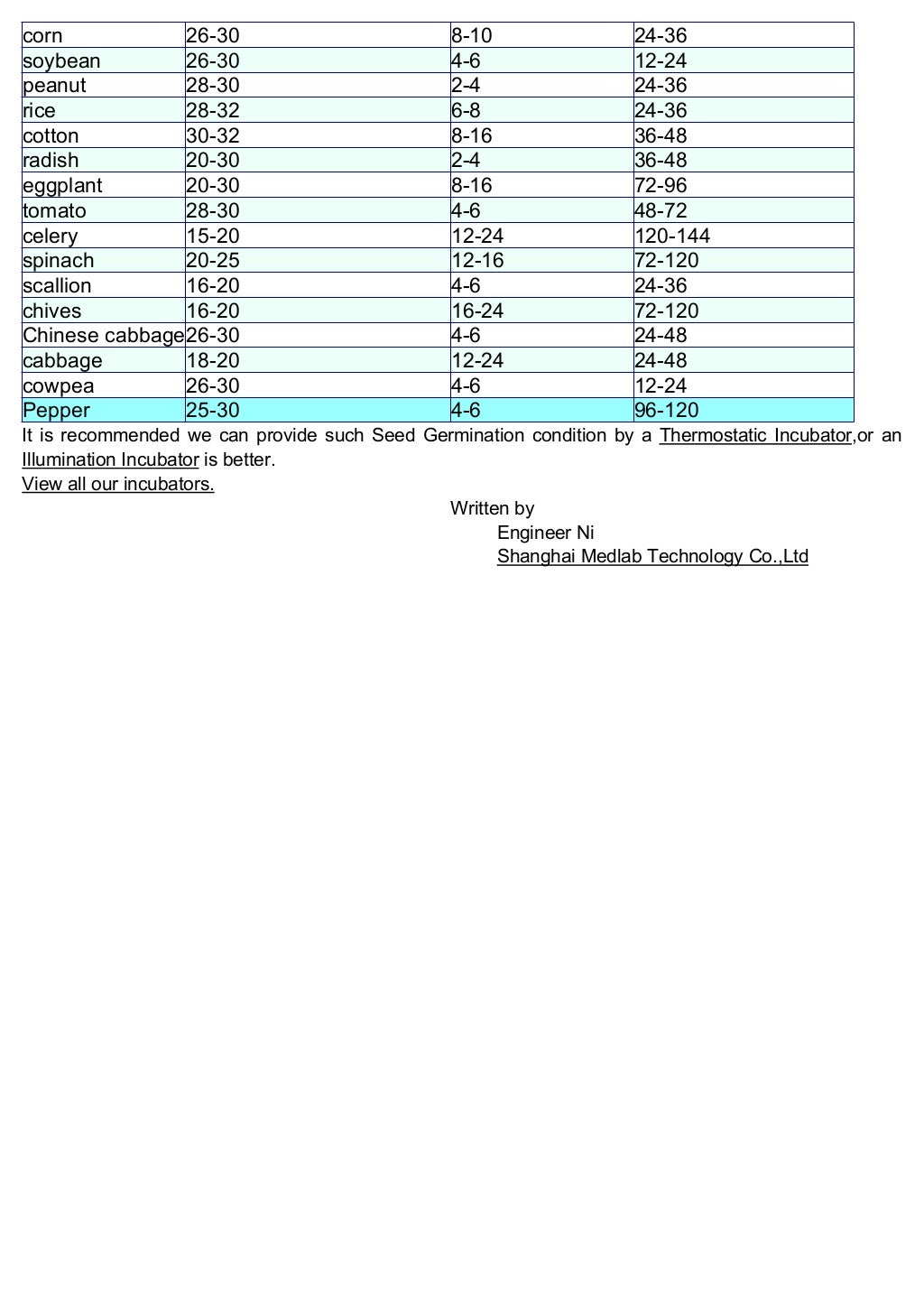 corn 26-30 8-10 24-36
soybean 26-30 4-6 12-24
peanut 28-30 2-4 24-36
rice 28-32 6-8 24-36
cotton 30-32 8-16 36-48
radish 20-30 2-4 36-48
eggplant 20-30 8-16 72-96
tomato 28-30 4-6 48-72
celery 15-20 12-24 120-144
spinach 20-25 12-16 72-120
scallion 16-20 4-6 24-36
chives 16-20 16-24 72-120
Chinese cabbage26-30 4-6 24-48
cabbage 18-20 12-24 24-48
cowpea 26-30 4-6 12-24
Pepper 25-30 4-6 96-120
It is recommended we can provide such Seed Germination condition by a Thermostatic Incubator,or an
Illumination Incubator is better.
View all our incubators.
Written by
Engineer Ni
Shanghai Medlab Technology Co.,Ltd
 