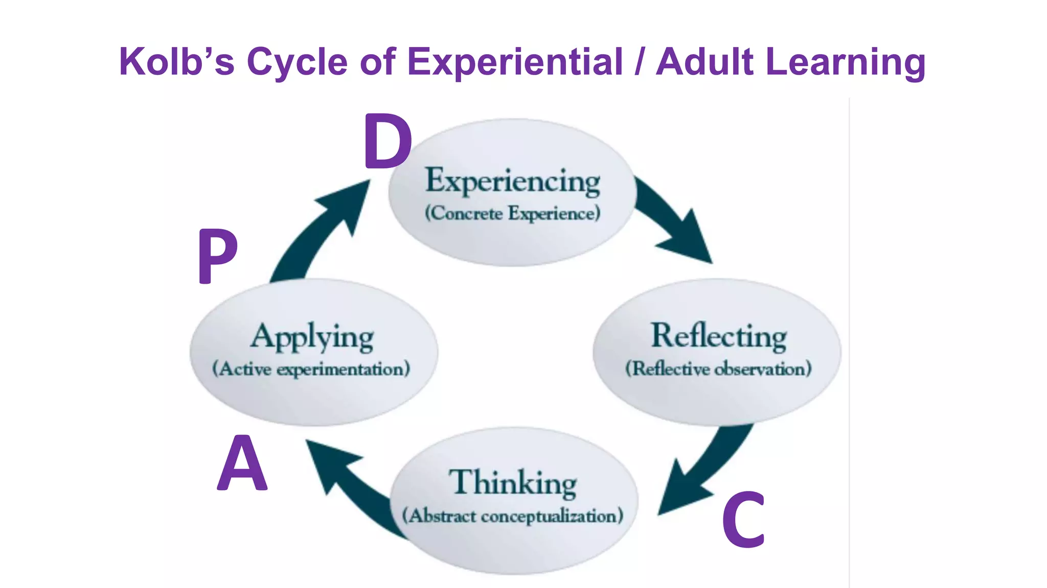Kolb’s Cycle of Experiential / Adult Learning
P
D
C
A
 