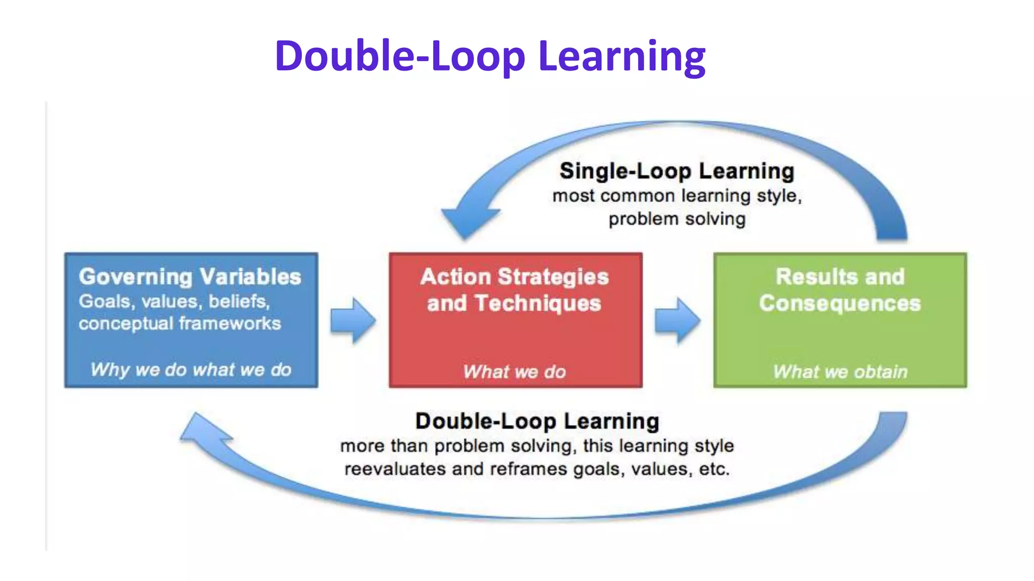 Double-Loop Learning
 