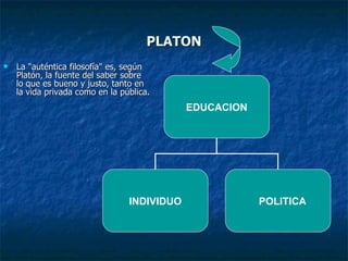 PLATON La "auténtica filosofía" es, según Platón, la fuente del saber sobre lo que es bueno y justo, tanto en la vida privada como en la pública.  EDUCACION INDIVIDUO POLITICA   