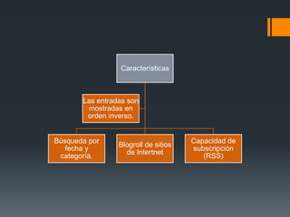 Características



       Las entradas son
        mostradas en
        orden inverso.


Búsqueda por                          Capacidad de
                 Blogroll de sitios
   fecha y                            subscripción
                   de Intertnet
 categoría.                              (RSS)
 
