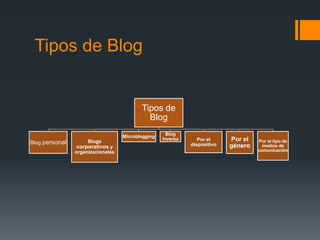 Tipos de Blog


                                          Tipos de
                                            Blog
                                                     Blog
                                   Microblogging
                     Blogs
                                                   inversa      Por el     Por el   Por el tipo de
Blog personal                                                dispositivo
                corporativos y                                             género     medios de
                organizacionales                                                    comunicación
 
