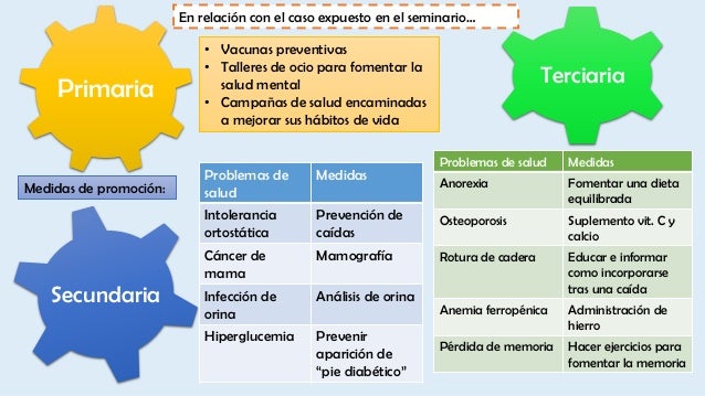 Diferencia Entre Prevencion Primaria Secundaria Y Terciaria Promoción y prevención