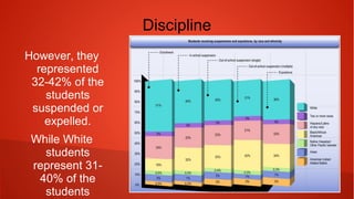 Discipline
However, they
represented 32-42% of
the students
suspended or expelled.
While White students
represent 31-40% of
the students
suspended or expelled,
they represent 51% of
the student population.
(Office for Civil Rights)
 