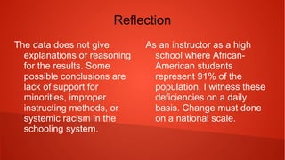 Reflection
The data does not give
explanations or reasoning for
the results. Some possible
conclusions are lack of
support for minorities,
improper instructing methods,
or systemic racism in the
schooling system.
As an instructor as a high
school where
African-American students
represent 91% of the
population, I witness these
deficiencies on a daily basis.
Change must done on a
national scale.
 