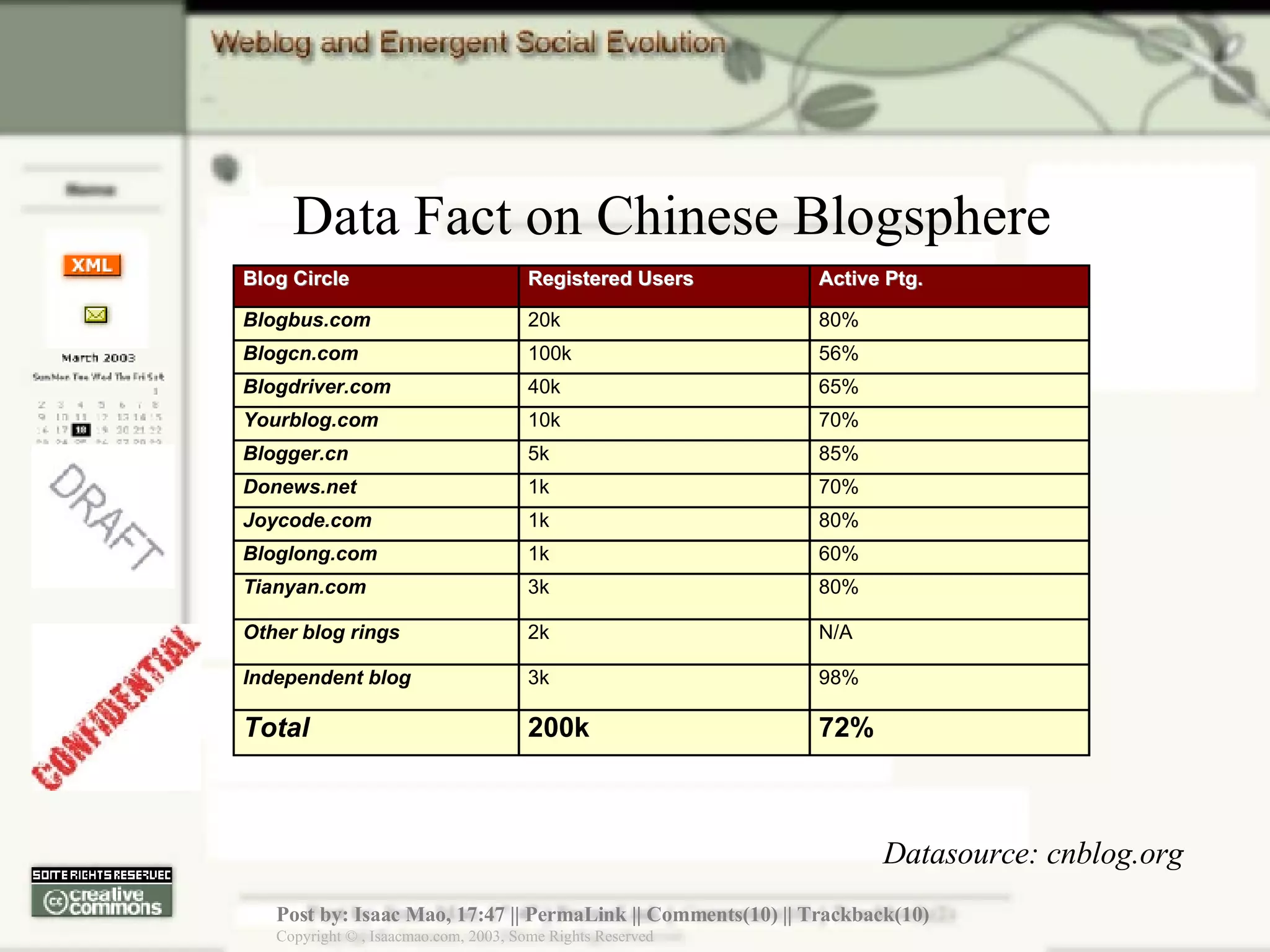 Data Fact on Chinese Blogsphere Datasource: cnblog.org 