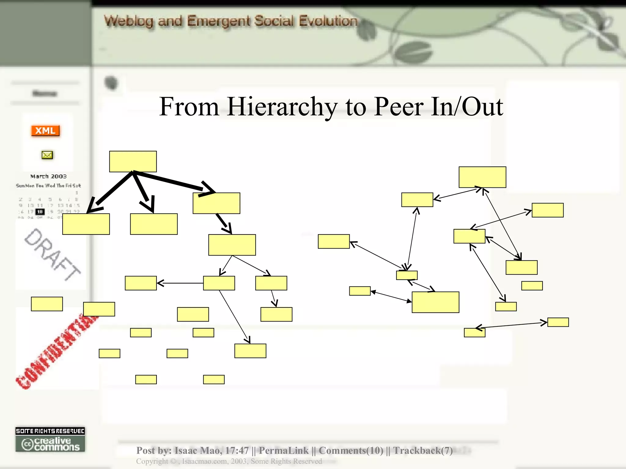 From Hierarchy to Peer In/Out 