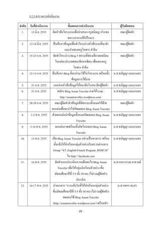 3.2.2 ตารางการดาเนินงาน

ลาดับ วันทีดาเนินงาน
           ่                                 ขั้นตอนการดาเนินงาน                     ผู้รับผิดชอบ
 1.    13 มิ.ย. 2555      คิดหัวข้อโครงงานเพื่อนาเสนอ ครู ชนิษฎา กาแพง               คณะผูจดทา
                                                                                             ้ั
                                            ทอง (อาจารย์ที่ปรึ กษา)
 2.    13-14 มิ.ย. 2555    สื บค้นหาข้อมูลเพื่อทาโครงร่ างหัวข้องานที่จะทา           คณะผูจดทา
                                                                                          ้ั
                                        และนาเสนอครู โอฬาร คาจีน
 3.    15-23 ก.ค. 2555     จัดทาโครงร่ าง Blog 5 สถานที่ท่องเที่ยวยอดนิยม            คณะผูจดทา
                                                                                          ้ั
                              ในแต่ละประเทศสมาชิกอาเซี ยน เพื่อเสนอครู
                                                   โอฬาร คาจีน
 4.    12-13 ก.ค. 2555    สื บค้นหา Blog ที่จะนามาใช้ในโครงงาน พร้อมทั้ง         น.ส.ธนัญญา เมนะเนตร
                                                 ข้อมูลการใช้งาน
 5.     21 ก.ค. 2555       แจกจ่ายหัวข้อข้อมูลให้สมาชิ กในสมาชิกผูจดทา      ้ั   น.ส.ธนัญญา เมนะเนตร
 6.     21 ก.ค. 2555            สมัคร Blog Asean Traveler ภายใต้ Link :          น.ส.ธนัญญา เมนะเนตร
                                   http://aseantraveller.wordpress.com/
 7.    28-29 ก.ค. 2555        คณะผูจดทาส่ งข้อมูลที่จดหามาทั้งหมดให้ฝ่าย
                                     ้ั                   ั                          คณะผูจดทา
                                                                                          ้ั
                          ตกแต่งเพื่อจะนาไปอัพเดตลง Blog Asean Traveler
 8.     1-2 ส.ค. 2555     ฝ่ ายตกแต่งนาข้อมูลทั้งหมดอัพเดตลง Blog Asean          น.ส.ธนัญญา เมนะเนตร
                                                     Traveler
 9.    3-14 ส.ค. 2555         ตกแต่งภาพพร้อมทั้งอัพโหลดลง Blog Asean             น.ส.ธนัญญา เมนะเนตร
                                                     Traveler
 10.    15 ส.ค. 2555      เปิ ด Blog Asean Traveler อย่างเป็ นทางการ พร้อม       น.ส.ธนัญญา เมนะเนตร
                            ทั้งแจ้งให้นกเรี ยนกลุ่มตัวอย่างรับทราบผ่านทาง
                                          ั
                           Group “4/5_English-French Program_RNM 54”
                                            ใน http:// facebook.com
 11.    16 ส.ค. 2555          จัดทาแบบประเมินความพึงพอใจ Blog Asean              น.ส.กนกวรรณ อาจวงษ์
                                 Traveler เพื่อให้กลุ่มนักเรี ยนตัวอย่าง ชั้น
                             มัธยมศึกษาปี ที่ 5/5 ทั้ง 30 คน (ไม่รวมผูจดทา)
                                                                         ้ั
                                                     ประเมิน
 12.   16-17 ส.ค. 2555     นาเอกสาร "การแจ้งวันที่ให้นกเรี ยนกลุ่มตัวอย่าง
                                                              ั                    น.ส.กชกร ทะสา
                          ชั้นมัธยมศึกษาปี ที่ 5/5 ทั้ง 30 คน (ไม่รวมผูจดทา)้ั
                                      ทดลองใช้ Blog Asean Traveler
                           (http://aseantraveller.wordpress.com/) พร้อมทา-
                                                  29
 