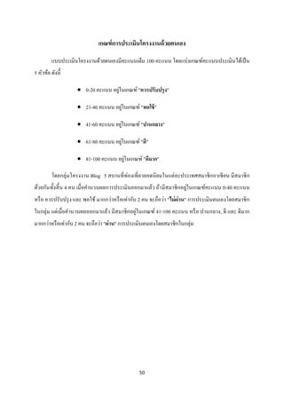 เกณฑ์ การประเมินโครงงานด้ วยตนเอง

         แบบประเมินโครงงานด้วยตนเองมีคะแนนเต็ม 100 คะแนน โดยแบ่งเกณฑ์คะแนนประเมินได้เป็ น
5 หัวข้อ ดังนี้

                     0-20 คะแนน อยูในเกณฑ์ "ควรปรับปรุ ง"
                                    ่

                     21-40 คะแนน อยูในเกณฑ์ "พอใช้ "
                                     ่

                     41-60 คะแนน อยูในเกณฑ์ "ปานกลาง"
                                     ่

                     61-80 คะแนน อยูในเกณฑ์ "ดี"
                                     ่

                     81-100 คะแนน อยูในเกณฑ์ "ดีมาก"
                                      ่

         โดยกลุ่มโครงงาน Blog 5 สถานที่ท่องเที่ยวยอดนิ ยมในแต่ละประเทศสมาชิ กอาเซี ยน มีสมาชิ ก
ด้วยกันทั้งสิ้ น 4 คน เมื่อคานวนผลการประเมินออกมาแล้ว ถ้า มีสมาชิ กอยู่ในเกณฑ์คะแนน 0-40 คะแนน
หรื อ ควรปรับปรุ ง และ พอใช้ มากกว่าหรื อเท่ากับ 2 คน จะถือว่า "ไม่ ผ่าน" การประเมินตนเองโดยสมาชิ ก
ในกลุ่ม แต่เมื่อคานวนผลออกมาแล้ว มีสมาชิกอยู่ในเกณฑ์ 41-100 คะแนน หรื อ ปานกลาง, ดี และ ดีมาก
มากกว่าหรื อเท่ากับ 2 คน จะถือว่า "ผ่าน" การประเมินตนเองโดยสมาชิกในกลุ่ม




                                                50
 