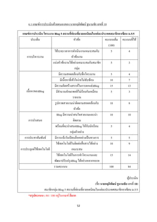 6.1 เกณฑ์การประเมินด้วยตนเองของ นายกฤดิพฒน์ ชูนามชัย เลขที่ 10
                                             ั

 เกณฑ์ การประเมิน โครงงาน Blog 5 สถานที่ท่องเทียวยอดนิยมในแต่ ละประเทศสมาชิกอาเซียน ม.5/5
                                                      ่
         ประเด็น                                หัวข้อ            คะแนนเต็ม คะแนนที่ได้
                                                                     (100)
                          ใช้ระยะเวลาการดาเนิ นงานเหมาะสมกับ            5           4
     การบริ หารงาน                           หัวข้องาน
                         แบ่งหัวข้องานได้อย่างเหมาะสมกับสมาชิก          5           3
                                                 กลุ่ม
                               มีความสอดคล้องกับชื่อโครงงาน             5           4
                                 มีเนื้อหาที่เข้าใจง่ายไม่ซบซ้อน
                                                           ั           10           7
                          มีความคิดสร้างสรรค์ในการตกแต่งBlog           15          13
    เนื้อหาของBlog          มีจานวนอักษรพอดีไม่เรี ยงกันเหมือน          5           3
                                               รายงาน
                           รู ปภาพสวยงามน่าติดตามสอดคล้องกับ           10           8
                                                หัวข้อ
                              Blog มีความน่าสนใจสวยงามและน่า           10          10
      การนาเสนอ                                ติดตาม
                                                             ั
                           พร้อมที่จะนาเสนอBlog ให้กบนักเรี ยน          5           4
                                          กลุ่มตัวอย่าง
   การประชาสัมพันธ์        มีการแจ้งวันเปิ ดบล็อคอย่างเป็ นทางการ       5           5
                            ใช้เทคโนโลยีในติดต่อสื่ อสารได้อย่าง       10           9
การประยุกต์ใช้เทคโนโลยี                       เหมาะสม
                             ใช้เทคโนโลยีในการทาโครงงานและ             15          14
                          พัฒนาปรับปรุ งBlog ได้อย่างหลากหลาย
                          รวมคะแนน                                    100          84

                                                                                        ผูประเมิน
                                                                                          ้
                                                            (ชื่อ นายกฤดิพฒน์ ชู นามชั ย เลขที่ 10)
                                                                          ั
                 สมาชิกกลุ่ม Blog 5 สถานที่ท่องเที่ยวยอดนิยมในแต่ละประเทศสมาชิกอาเซี ยน ม.5/5
                               ่
     *สรุ ปคะแนน : 84 / 100 อยูในเกณฑ์ ดีมาก

                                              52
 