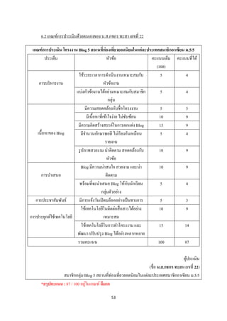6.2 เกณฑ์การประเมินด้วยตนเองของ น.ส.กชกร ทะสา เลขที่ 22

 เกณฑ์ การประเมิน โครงงาน Blog 5 สถานที่ท่องเทียวยอดนิยมในแต่ ละประเทศสมาชิกอาเซียน ม.5/5
                                                      ่
         ประเด็น                                หัวข้อ            คะแนนเต็ม คะแนนที่ได้
                                                                     (100)
                          ใช้ระยะเวลาการดาเนิ นงานเหมาะสมกับ            5           4
     การบริ หารงาน                            หัวข้องาน
                         แบ่งหัวข้องานได้อย่างเหมาะสมกับสมาชิก          5           4
                                                 กลุ่ม
                                มีความสอดคล้องกับชื่อโครงงาน            5           5
                                 มีเนื้อหาที่เข้าใจง่าย ไม่ซบซ้อน
                                                            ั          10           9
                          มีความคิดสร้างสรรค์ในการตกแต่ง Blog          15           9
    เนื้อหาของ Blog          มีจานวนอักษรพอดี ไม่เรี ยงกันเหมือน        5           4
                                               รายงาน
                          รู ปภาพสวยงาม น่าติดตาม สอดคล้องกับ          10           9
                                                หัวข้อ
                             Blog มีความน่าสนใจ สวยงาม และน่า          10           9
      การนาเสนอ                                ติดตาม
                                                              ั
                           พร้อมที่จะนาเสนอ Blog ให้กบนักเรี ยน         5           4
                                           กลุ่มตัวอย่าง
   การประชาสัมพันธ์        มีการแจ้งวันเปิ ดบล็อคอย่างเป็ นทางการ       5           3
                             ใช้เทคโนโลยีในติดต่อสื่ อสารได้อย่าง      10           9
การประยุกต์ใช้เทคโนโลยี                       เหมาะสม
                             ใช้เทคโนโลยีในการทาโครงงาน และ            15          14
                         พัฒนา ปรับปรุ ง Blog ได้อย่างหลากหลาย
                          รวมคะแนน                                    100          87

                                                                                     ผูประเมิน
                                                                                       ้
                                                                  (ชื่อ น.ส.กชกร ทะสา เลขที่ 22)
                 สมาชิกกลุ่ม Blog 5 สถานที่ท่องเที่ยวยอดนิยมในแต่ละประเทศสมาชิกอาเซี ยน ม.5/5
                               ่
     *สรุ ปคะแนน : 87 / 100 อยูในเกณฑ์ ดีมาก

                                             53
 