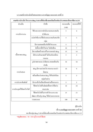 6.3 เกณฑ์การประเมินด้วยตนเองของ น.ส.ธนัญญา เมนะเนตร เลขที่ 32

 เกณฑ์ การประเมิน โครงงาน Blog 5 สถานที่ท่องเทียวยอดนิยมในแต่ ละประเทศสมาชิกอาเซียน ม.5/5
                                                      ่
         ประเด็น                                หัวข้อ            คะแนนเต็ม คะแนนที่ได้
                                                                     (100)
                          ใช้ระยะเวลาการดาเนิ นงานเหมาะสมกับ            5           4
     การบริ หารงาน                            หัวข้องาน
                         แบ่งหัวข้องานได้อย่างเหมาะสมกับสมาชิก          5           3
                                                 กลุ่ม
                                มีความสอดคล้องกับชื่อโครงงาน            5           5
                                 มีเนื้อหาที่เข้าใจง่าย ไม่ซบซ้อน
                                                            ั          10           7
                          มีความคิดสร้างสรรค์ในการตกแต่ง Blog          15          14
    เนื้อหาของ Blog          มีจานวนอักษรพอดี ไม่เรี ยงกันเหมือน        5           3
                                               รายงาน
                          รู ปภาพสวยงาม น่าติดตาม สอดคล้องกับ          10          10
                                                หัวข้อ
                             Blog มีความน่าสนใจ สวยงาม และน่า          10           9
      การนาเสนอ                                ติดตาม
                                                              ั
                           พร้อมที่จะนาเสนอ Blog ให้กบนักเรี ยน         5           5
                                           กลุ่มตัวอย่าง
   การประชาสัมพันธ์        มีการแจ้งวันเปิ ดบล็อคอย่างเป็ นทางการ       5           5
                             ใช้เทคโนโลยีในติดต่อสื่ อสารได้อย่าง      10          10
การประยุกต์ใช้เทคโนโลยี                       เหมาะสม
                             ใช้เทคโนโลยีในการทาโครงงาน และ            15          15
                         พัฒนา ปรับปรุ ง Blog ได้อย่างหลากหลาย
                          รวมคะแนน                                    100          90

                                                                                     ผูประเมิน
                                                                                       ้
                                                            (ชื่อ น.ส.ธนัญญา เมนะเนตร เลขที่ 32)
                 สมาชิกกลุ่ม Blog 5 สถานที่ท่องเที่ยวยอดนิยมในแต่ละประเทศสมาชิกอาเซี ยน ม.5/5
                               ่
     *สรุ ปคะแนน : 90 / 100 อยูในเกณฑ์ ดีมาก

                                             54
 