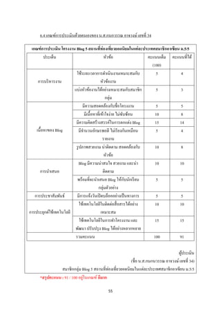 6.4 เกณฑ์การประเมินด้วยตนเองของ น.ส.กนกวรรณ อาจวงษ์ เลขที่ 34

 เกณฑ์ การประเมิน โครงงาน Blog 5 สถานที่ท่องเทียวยอดนิยมในแต่ ละประเทศสมาชิกอาเซียน ม.5/5
                                                      ่
         ประเด็น                                หัวข้อ            คะแนนเต็ม คะแนนที่ได้
                                                                     (100)
                          ใช้ระยะเวลาการดาเนิ นงานเหมาะสมกับ            5           4
     การบริ หารงาน                            หัวข้องาน
                         แบ่งหัวข้องานได้อย่างเหมาะสมกับสมาชิก          5           3
                                                 กลุ่ม
                                มีความสอดคล้องกับชื่อโครงงาน            5           5
                                 มีเนื้อหาที่เข้าใจง่าย ไม่ซบซ้อน
                                                            ั          10           8
                          มีความคิดสร้างสรรค์ในการตกแต่ง Blog          15          14
    เนื้อหาของ Blog          มีจานวนอักษรพอดี ไม่เรี ยงกันเหมือน        5           4
                                               รายงาน
                          รู ปภาพสวยงาม น่าติดตาม สอดคล้องกับ          10           8
                                                หัวข้อ
                             Blog มีความน่าสนใจ สวยงาม และน่า          10          10
      การนาเสนอ                                ติดตาม
                                                              ั
                           พร้อมที่จะนาเสนอ Blog ให้กบนักเรี ยน         5           5
                                           กลุ่มตัวอย่าง
   การประชาสัมพันธ์        มีการแจ้งวันเปิ ดบล็อคอย่างเป็ นทางการ       5           5
                             ใช้เทคโนโลยีในติดต่อสื่ อสารได้อย่าง      10          10
การประยุกต์ใช้เทคโนโลยี                       เหมาะสม
                             ใช้เทคโนโลยีในการทาโครงงาน และ            15          15
                         พัฒนา ปรับปรุ ง Blog ได้อย่างหลากหลาย
                          รวมคะแนน                                    100          91

                                                                                     ผูประเมิน
                                                                                       ้
                                                           (ชื่อ น.ส.กนกนวรรณ อาจวงษ์ เลขที่ 34)
                 สมาชิกกลุ่ม Blog 5 สถานที่ท่องเที่ยวยอดนิยมในแต่ละประเทศสมาชิกอาเซี ยน ม.5/5
                               ่
     *สรุ ปคะแนน : 91 / 100 อยูในเกณฑ์ ดีมาก

                                             55
 