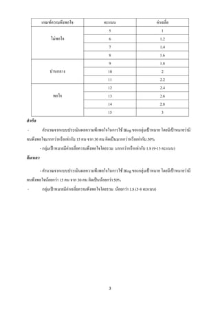 เกณฑ์ความพึงพอใจ                     คะแนน                            ค่าเฉลี่ย
                                                    5                                 1
                 ไม่พอใจ                            6                                1.2
                                                    7                                1.4
                                                    8                                1.6
                                                    9                                1.8
                ปานกลาง                            10                                 2
                                                   11                                2.2
                                                   12                                2.4
                  พอใจ                             13                                2.6
                                                   14                                2.8
                                                   15                                 3
สำเร็จ
-           คานวณจากแบบประเมินผลความพึงพอใจในการใช้ Blog ของกลุ่มเป้ าหมาย โดยมีเป้ าหมายว่ามี
คนพึงพอใจมากกว่าหรื อเท่ากับ 15 คน จาก 30 คน คิดเป็ นมากกว่าหรื อเท่ากับ 50%
           - กลุ่มเป้ าหมายมีค่าเฉลี่ยความพึงพอใจโดยรวม มากกว่าหรื อเท่ากับ 1.8 (9-15 คะแนน)
ล้ มเหลว

           - คานวณจากแบบประเมินผลความพึงพอใจในการใช้ Blog ของกลุ่มเป้ าหมาย โดยมีเป้ าหมายว่ามี
คนพึงพอใจน้อยกว่า 15 คน จาก 30 คน คิดเป็ นน้อยกว่า 50%
-           กลุ่มเป้ าหมายมีค่าเฉลี่ยความพึงพอใจโดยรวม น้อยกว่า 1.8 (5-8 คะแนน)




                                                    3
 