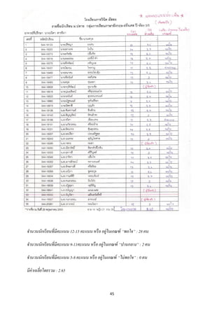 จานวนนักเรี ยนที่มีคะแนน 12-15 คะแนน หรื อ อยู่ในเกณฑ์ “พอใจ” : 28 คน

จานวนนักเรี ยนที่มีคะแนน 9-11คะแนน หรื อ อยู่ในเกณฑ์ “ปานกลาง” : 2 คน

จานวนนักเรี ยนที่มีคะแนน 5-8 คะแนน หรื อ อยู่ในเกณฑ์ “ไม่ พอใจ” : 0 คน

มีค่าเฉลี่ยโดยรวม : 2.65


                                                45
 