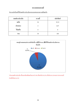 ตารางแจกแจงความถี่

จานวนนักเรี ยนที่ให้เกณฑ์การประเมินจากแบบสอบถามความพึงพอใจ


        เกณฑ์ การประเมิน                          ความถี่                            เปอร์ เซ็นต์
               พอใจ                                 28                                 93.33
             ปานกลาง                                 2                                  6.67
             ไม่ พอใจ                                0                                    0
                รวม                                 30                                  100



              แผนภูมวงกลมแสดงจานวนนักเรียนชั้น ม.5/5 จานวน 30 ทีให้ เกณฑ์ การประเมินความ
                    ิ                                           ่
                                               พึงพอใจ

                                 2        พอใจ    ปานกลาง     ไม่พอใจ
                              (6.67%)




                                                         28
                                                   (93.33%)




*ผ่านเกณฑ์การประเมิน เนื่องจากมีคนพึงพอใจมากกว่า 50% คือเท่ากับ 93.33% หรื อจานวน 28 คนจาก 30 คน และมี
ค่าเฉลี่ยโดยรวม 2.65




                                                    46
 