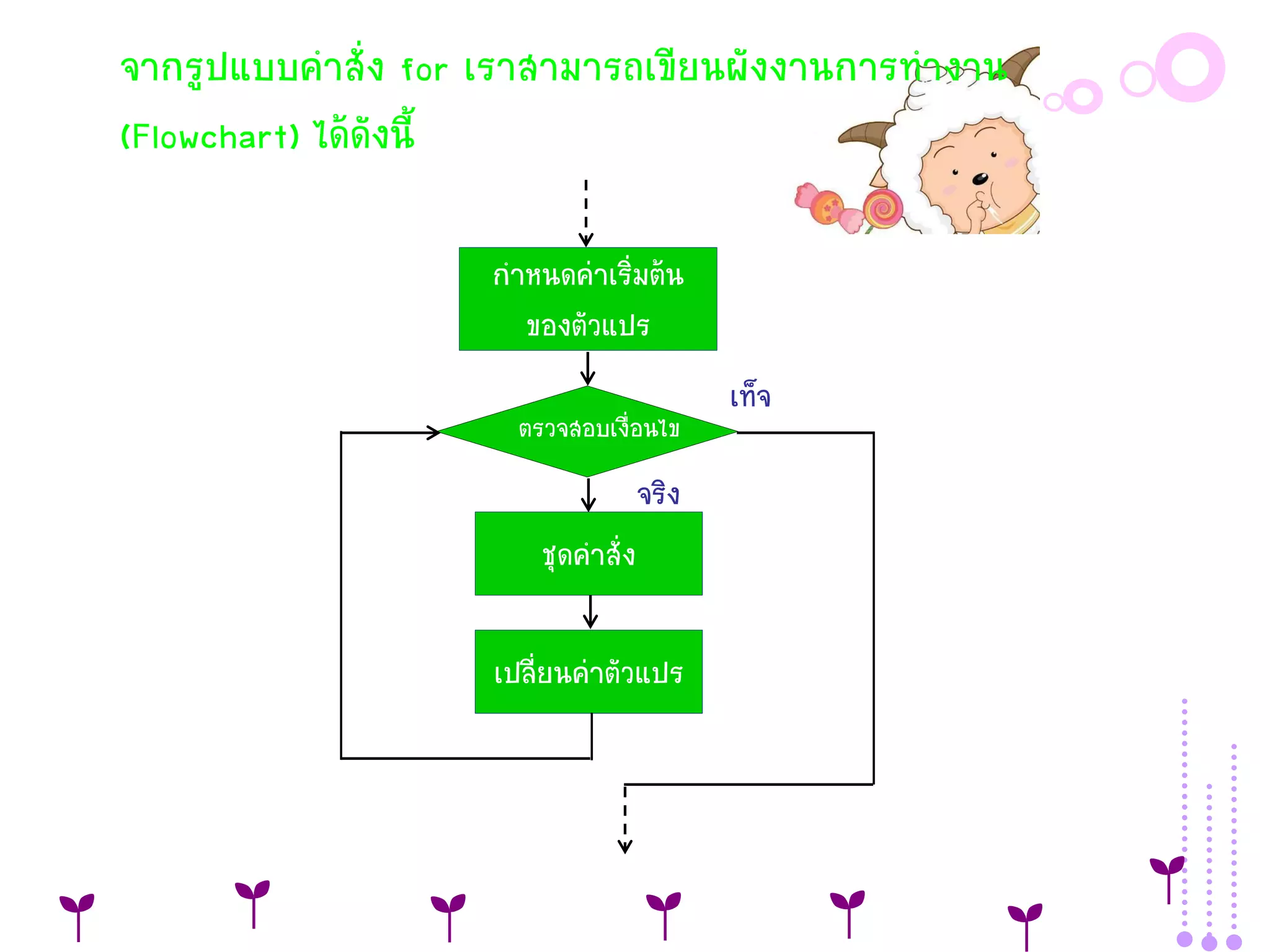 จากรูปแบบคาสั่ง for เราสามารถเขียนผังงานการทางาน
(Flowchart) ได้ดังนี้

                    กาหนดค่าเริ่มต้น
                      ของตัวแปร
                                           เท็จ
                      ตรวจสอบเงื่อนไข
                                    จริง
                        ชุดคาสั่ง

                    เปลี่ยนค่าตัวแปร
 
