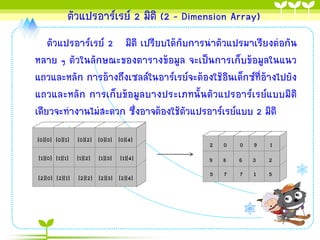 ตัวแปรอาร์เรย์ 2 มิติ (2 – Dimension Array)
    ตัวแปรอาร์เรย์ 2 มิติ เปรียบได้กับการนาตัวแปรมาเรียงต่อกัน
หลาย ๆ ตัวในลักษณะของตารางข้อมูล จะเป็นการเก็บข้อมูลในแนว
แถวและหลัก การอ้างถึงเซลล์ในอาร์เรย์จะต้องใช้อินเด็กซ์ที่อ้างไปยัง
แถวและหลัก การเก็บข้อมูลบางประเภทนั้นตัวแปรอาร์เรย์แบบมิติ
เดียวจะทางานไม่สะดวก ซึ่งอาจต้องใช้ตัวแปรอาร์เรย์แบบ 2 มิติ
[0][0] [0][1] [0][2] [0][3] [0][4]
                                            2   0   0   9   1
[1][0] [1][1] [1][2] [1][3] [1][4]         9    8   6   3   2

[2][0] [2][1] [2][2] [2][3] [2][4]          5   7   7   1   5
 