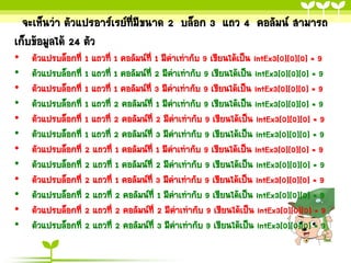 จะเห็นว่า ตัวแปรอาร์เรย์ที่มีขนาด 2 บล็อก 3 แถว 4 คอลัมน์ สามารถ
เก็บข้อมูลได้ 24 ตัว
•   ตัวแปรบล็อกที่ 1 แถวที่ 1 คอลัมน์ที่ 1 มีค่าเท่ากับ 9 เขียนได้เป็น intEx3[0][0][0] = 9
•   ตัวแปรบล็อกที่ 1 แถวที่ 1 คอลัมน์ที่ 2 มีค่าเท่ากับ 9 เขียนได้เป็น intEx3[0][0][0] = 9
•   ตัวแปรบล็อกที่ 1 แถวที่ 1 คอลัมน์ที่ 3 มีค่าเท่ากับ 9 เขียนได้เป็น intEx3[0][0][0] = 9
•   ตัวแปรบล็อกที่ 1 แถวที่ 2 คอลัมน์ที่ 1 มีค่าเท่ากับ 9 เขียนได้เป็น intEx3[0][0][0] = 9
•   ตัวแปรบล็อกที่ 1 แถวที่ 2 คอลัมน์ที่ 2 มีค่าเท่ากับ 9 เขียนได้เป็น intEx3[0][0][0] = 9
•   ตัวแปรบล็อกที่ 1 แถวที่ 2 คอลัมน์ที่ 3 มีค่าเท่ากับ 9 เขียนได้เป็น intEx3[0][0][0] = 9
•   ตัวแปรบล็อกที่ 2 แถวที่ 1 คอลัมน์ที่ 1 มีค่าเท่ากับ 9 เขียนได้เป็น intEx3[0][0][0] = 9
•   ตัวแปรบล็อกที่ 2 แถวที่ 1 คอลัมน์ที่ 2 มีค่าเท่ากับ 9 เขียนได้เป็น intEx3[0][0][0] = 9
•   ตัวแปรบล็อกที่ 2 แถวที่ 1 คอลัมน์ที่ 3 มีค่าเท่ากับ 9 เขียนได้เป็น intEx3[0][0][0] = 9
•   ตัวแปรบล็อกที่ 2 แถวที่ 2 คอลัมน์ที่ 1 มีค่าเท่ากับ 9 เขียนได้เป็น intEx3[0][0][0] = 9
•   ตัวแปรบล็อกที่ 2 แถวที่ 2 คอลัมน์ที่ 2 มีค่าเท่ากับ 9 เขียนได้เป็น intEx3[0][0][0] = 9
•   ตัวแปรบล็อกที่ 2 แถวที่ 2 คอลัมน์ที่ 3 มีค่าเท่ากับ 9 เขียนได้เป็น intEx3[0][0][0] = 9
 
