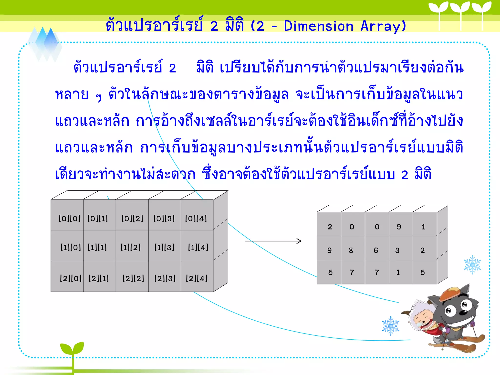 ตัวแปรอาร์เรย์ 2 มิติ (2 – Dimension Array)
    ตัวแปรอาร์เรย์ 2 มิติ เปรียบได้กับการนาตัวแปรมาเรียงต่อกัน
หลาย ๆ ตัวในลักษณะของตารางข้อมูล จะเป็นการเก็บข้อมูลในแนว
แถวและหลัก การอ้างถึงเซลล์ในอาร์เรย์จะต้องใช้อินเด็กซ์ที่อ้างไปยัง
แถวและหลัก การเก็บข้อมูลบางประเภทนั้นตัวแปรอาร์เรย์แบบมิติ
เดียวจะทางานไม่สะดวก ซึ่งอาจต้องใช้ตัวแปรอาร์เรย์แบบ 2 มิติ
[0][0] [0][1] [0][2] [0][3] [0][4]
                                            2   0   0   9   1
[1][0] [1][1] [1][2] [1][3] [1][4]         9    8   6   3   2

[2][0] [2][1] [2][2] [2][3] [2][4]          5   7   7   1   5
 