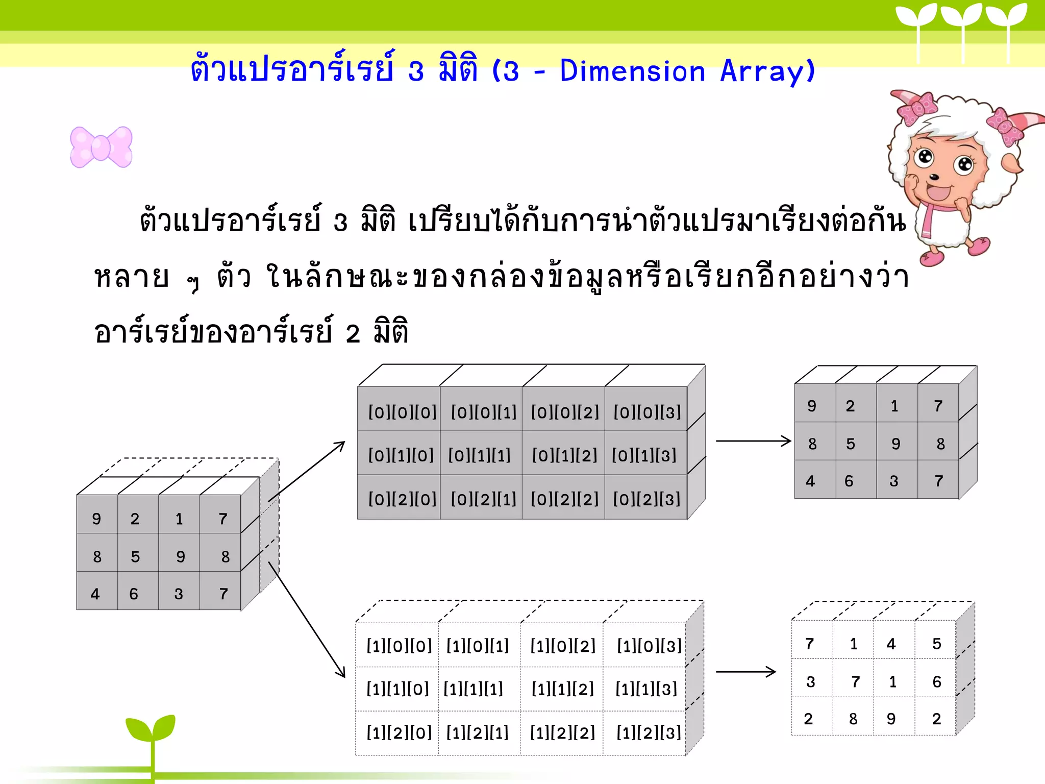 ตัวแปรอาร์เรย์ 3 มิติ (3 – Dimension Array)

   ตัวแปรอาร์เรย์ 3 มิติ เปรียบได้กับการนาตัวแปรมาเรียงต่อกัน
หลาย ๆ ตั ว ในลั ก ษณะของกล่ อ งข้ อ มู ล หรื อ เรี ย กอี ก อย่ า งว่ า
อาร์เรย์ของอาร์เรย์ 2 มิติ
                       [0][0][0] [0][0][1] [0][0][2] [0][0][3]   9 2   1   7
                       [0][1][0] [0][1][1] [0][1][2] [0][1][3]   8 5   9   8
                                                                 4 6   3   7
                       [0][2][0] [0][2][1] [0][2][2] [0][2][3]
9 2   1    7
8 5   9    8
4 6   3    7
                       [1][0][0] [1][0][1] [1][0][2] [1][0][3]   7   1 4   5
                       [1][1][0] [1][1][1] [1][1][2] [1][1][3]   3   7 1   6
                       [1][2][0] [1][2][1] [1][2][2] [1][2][3]   2   8 9   2
 