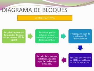 DIAGRAMA DE BLOQUES
Se colocan 50ml de
la muestra de agua
en un matraz EM de
250ml
Se añaden 4ml de
soluciòn tampón
amoniacal y una pizca
de indicador ENT
Se agregan 0.02gr de
clorhidrato de
hidroxilamina
Se valora con soluciòn
de EDTA 0.01M hasta
el vire de rojo a azul.
Se calcula la dureza
total hallando las
ppm de carbonato
de calcio.
a) DUREZA TOTAL
 