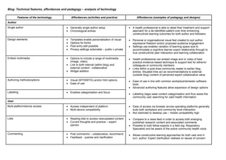 Blog: Technical features, affordances and pedagogy – analysis of technology
Features of the technology Affordances (activities and practice) Affordances (examples of pedagogy and designs)
Author
Single author  Generally single author setup
 Chronological entries
 A health professional is able to detail their treatment and support
approach for a de-identified patient over time enhancing
constructivist learning outcomes for both author and followers
 Personal or organisational visual feel created to suit author
expressive freedom and/or proposed audience engagement
 Settings use enables variation of learning space size to
accommodate a cognitive learner-coach relationship through to
true constructivist peer interaction and learning collaboration
 Health professional can embed image and or video of best
practice evidence-based technique to support text for either/or
colleagues or community members
 Links within a post draw community reader to earlier blog
entries; Situated links act as recommendations to external
(outside blog) content of perceived expert collaborative value
 Ease of use in line with common workplace/domestic software
tools
 Advanced authoring features allow expansion of design options
 Labelling (tags) ease content categorisation and thus assist the
community user searching for valid health information
 Ease of access via browser across operating platforms generally
suits both workplace and community level interaction
 Not restricted to desktop use – mobile compatibility high
 Compare to a news feed in order to access both emerging
published research content and associated comments
 Possible to both follow experts in a field (eg. Respiratory
Specialist) and be aware of the active community health voice
 Allows constructive learning approaches for both user and in
turn, author; Expert clarification realised on issues of concern
Design elements  Templates enable personalisation of visual
 Options for font/s
 Post-entry edit possible
 Privacy settings actionable – public v private
Embed multimedia  Options to include a range of multimedia
(image, video)
 Link to both internal (within blog) and
external content - collaborative
 Widget addition
Authoring methods/options  Visual (WYSIWYG) and/or html options
 Ease of use
Labelling  Enables categorisation and focus
User
Multi-platform/device access  Access independent of platform
 Multi-device compatibility
Lists  Reading lists to access new/updated content
 Current thoughts and practice – expert
opinion
Commenting  Post comment/s – collaborative; recommend
 Feedback - queries and clarification
 