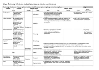 Blogs - Technology Affordances Analysis Table: Features, Activities and Affordances
Technology Affordances – Features by Author and User plus Affordances by Learning Design versus Learning Space Blog
Features Activities Learning Design Learning Spaces
Author Groups Types Large Small Practical Virtual
Mobile -
Independent
Single author  Generally single
author setup
 Chronological
entries
Engagement
Stimulation
 Health professional can embed image
and or video of best practice evidence-
based technique to support text for
either/or colleagues or community
members
 Not restricted to desktop use – mobile
compatibility high
Design elements  Templates enable
personalisation of
visual
 Options for font/s
 Post-entry edit
possible
 Privacy settings
actionable – public v
private
Narrative
 A health professional is able to detail their treatment and
support approach for a de-identified patient over time
enhancing constructivist learning outcomes for both author
and followers
 Ease of use in line with common
workplace/ domestic software tools
Embed multimedia  Options to include a
range of multimedia
(image, video)
 Link to both internal
(within blog) and
external content -
collaborative
 Widget addition
Authoring
 Personal or organisational visual feel
created to suit author expressive
freedom and/or proposed audience
engagement
 Advanced
authoring features
allow expansion
of design options
Authoring methods
/options
 Visual (WYSIWYG)
and/or html options
 Ease of use
Empathising
Labelling  Enables
categorisation and
focus
Knowledge
Construction
Collaboration
 Settings use enables variation of learning space size to accommodate a cognitive learner-coach
relationship through to true constructivist peer interaction and learning collaboration
 Allows constructive learning approaches for both user and in turn, author; Expert clarification realised
on issues of concern
Conceptualisation
User Inquiry
 Links within a post draw community
reader to earlier blog entries; Situated
links act as recommendations to
external (outside blog) content of
perceived expert collaborative value
 Ease of access via browser across
operating platforms generally suits both
workplace and community level
interaction
Multi-platform
/device access
 Access independent
of platform
 Multi-device
compatibility
Reflection
Research
 Labelling (tags) ease content
categorisation and thus assist the
community user searching for valid
health information
 Compare to a news feed in order to
access both emerging published
research content and associated
comments
Lists  Reading lists to
access new/updated
content
 Current thoughts
Representations
 Possible to both follow experts in a field (eg. Respiratory
Specialist) and be aware of the active community health
voice
 