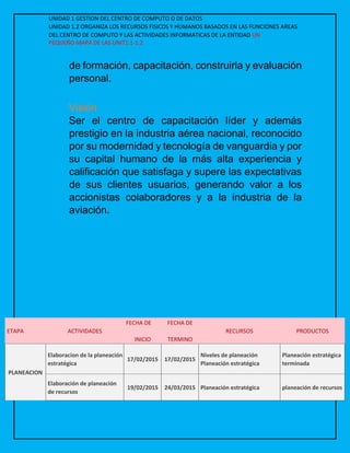 UNIDAD 1 GESTION DEL CENTRO DE COMPUTO O DE DATOS
UNIDAD 1.2 ORGANIZA LOS RECURSOS FISICOS Y HUMANOS BASADOS EN LAS FUNCIONES AREAS
DEL CENTRO DE COMPUTO Y LAS ACTIVIDADES INFORMATICAS DE LA ENTIDAD UN
PEQUEÑO MAPA DE LAS UNIT1.1-1.2
de formación, capacitación, construirla y evaluación
personal.
Visión
Ser el centro de capacitación líder y además
prestigio en la industria aérea nacional, reconocido
por su modernidad y tecnología de vanguardia y por
su capital humano de la más alta experiencia y
calificación que satisfaga y supere las expectativas
de sus clientes usuarios, generando valor a los
accionistas colaboradores y a la industria de la
aviación.
ETAPA ACTIVIDADES
FECHA DE FECHA DE
RECURSOS
INICIO TERMINO
PRODUCTOS
PLANEACION
Elaboracion de la planeación
estratégica
17/02/2015 17/02/2015
Niveles de planeación
Planeación estratégica
Planeación estratégica
terminada
Elaboración de planeación
de recursos
19/02/2015 24/03/2015 Planeación estratégica planeación de recursos
 