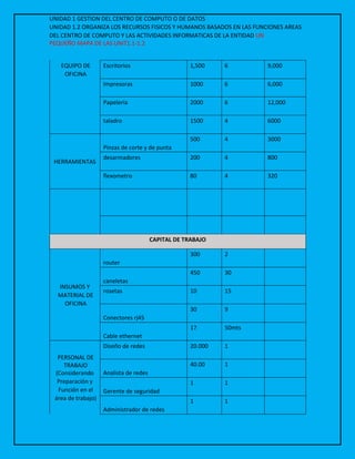 UNIDAD 1 GESTION DEL CENTRO DE COMPUTO O DE DATOS
UNIDAD 1.2 ORGANIZA LOS RECURSOS FISICOS Y HUMANOS BASADOS EN LAS FUNCIONES AREAS
DEL CENTRO DE COMPUTO Y LAS ACTIVIDADES INFORMATICAS DE LA ENTIDAD UN
PEQUEÑO MAPA DE LAS UNIT1.1-1.2
EQUIPO DE
OFICINA
Escritorios 1,500 6 9,000
Impresoras 1000 6 6,000
Papelería 2000 6 12,000
taladro 1500 4 6000
HERRAMIENTAS
Pinzas de corte y de punta
500 4 3000
desarmadores 200 4 800
flexometro 80 4 320
CAPITAL DE TRABAJO
INSUMOS Y
MATERIAL DE
OFICINA
router
300 2
caneletas
450 30
rosetas 10 15
Conectores rj45
30 9
Cable ethernet
17 50mts
PERSONAL DE
TRABAJO
(Considerando
Preparación y
Función en el
área de trabajo)
Diseño de redes 20.000 1
Analista de redes
40.00 1
Gerente de seguridad
1 1
Administrador de redes
1 1
 