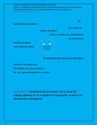 UNIDAD 1 GESTION DEL CENTRO DE COMPUTO O DE DATOS
UNIDAD 1.2 ORGANIZA LOS RECURSOS FISICOS Y HUMANOS BASADOS EN LAS FUNCIONES AREAS
DEL CENTRO DE COMPUTO Y LAS ACTIVIDADES INFORMATICAS DE LA ENTIDAD UN
PEQUEÑO MAPA DE LAS UNIT1.1-1.2
Se
soporta las operaciones
Del centro de
datos y se utiliza
Como un medio de procesamiento
De información
Analista detallado,
Del control de datos
El administrador de centro de datos
Definición de plataforma
Tecnología con una estructura
Hw, sw, personal operativo y servicio
Actividad3: Considerando la función de tu área de
trabajo elabora en tu cuaderno el siguiente cuadro a tu
planeación estratégica.
Planeación
operativa
 