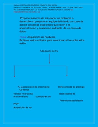 UNIDAD 1 GESTION DEL CENTRO DE COMPUTO O DE DATOS
UNIDAD 1.2 ORGANIZA LOS RECURSOS FISICOS Y HUMANOS BASADOS EN LAS FUNCIONES AREAS
DEL CENTRO DE COMPUTO Y LAS ACTIVIDADES INFORMATICAS DE LA ENTIDAD UN
PEQUEÑO MAPA DE LAS UNIT1.1-1.2
Propone maneras de solucionar un problema o
desarrollo un proyecto en equipo definiendo un curso de
acción con pasos específicos que lleven a la
administración y evaluación auditable de un centro de
datos.
Tema: Adquisición de hardware
Se tiene varios criterios para solucionar el hw entre ellos
están.
A) Capacitación del crecimiento B)Reconocido de prestigio
C)Precios
Vertical y horizontal local soporte de
mantenimiento condiciones de
Personal especializado
pagar
Adquisición de hw
Adquisición de hw
 