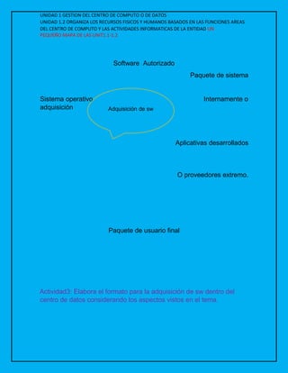 UNIDAD 1 GESTION DEL CENTRO DE COMPUTO O DE DATOS
UNIDAD 1.2 ORGANIZA LOS RECURSOS FISICOS Y HUMANOS BASADOS EN LAS FUNCIONES AREAS
DEL CENTRO DE COMPUTO Y LAS ACTIVIDADES INFORMATICAS DE LA ENTIDAD UN
PEQUEÑO MAPA DE LAS UNIT1.1-1.2
Software Autorizado
Paquete de sistema
Aplicativas desarrollados
O proveedores extremo.
Paquete de usuario final
Actividad3: Elabora el formato para la adquisición de sw dentro del
centro de datos considerando los aspectos vistos en el tema.
Sistema operativo Internamente o
adquisición Adquisición de sw
 
