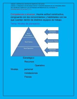 UNIDAD 1 GESTION DEL CENTRO DE COMPUTO O DE DATOS
UNIDAD 1.2 ORGANIZA LOS RECURSOS FISICOS Y HUMANOS BASADOS EN LAS FUNCIONES AREAS
DEL CENTRO DE COMPUTO Y LAS ACTIVIDADES INFORMATICAS DE LA ENTIDAD UN
PEQUEÑO MAPA DE LAS UNIT1.1-1.2
Competencia a alcanzar: Asume actitud constructiva,
congruente con los conocimientos y habilidades con los
que cuentan dentro de distintos equipos de trabajo.
Tema: Niveles de planeación.
Estratégico
Recursos
Operativo
Niveles personal
Instalaciones
Físicas
 