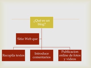 
                    ¿Qué es un
                      blog?



          Sitio Web que


                                  Publicacion
                    Introduce
Recopila textos                  online de fotos
                   comentarios
                                    y videos
 