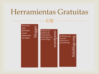 Herramientas Gratuitas
         
   Servicio



               blogger
   que
   permite               Sistema de




                                        wordpress
   crear                 gestion de
   bitacoras             contenidos
                                                    Weblogs que




                                                                   Edublogs.org
   en linea              enfocados en
                         crear blogs.               buscan
                                                    reforzar el
                                                    aprendizaje.
 