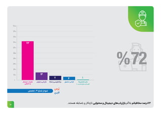 10
.‫هستند‬ ‫باسابقه‬ ‫و‬ ‫‌کار‬
‫ه‬‫تاز‬ ‫محتوایی‬ ‫و‬ ‫دیجیتال‬ ‫‌های‬
‫ب‬‫بازاریا‬ ‫بالگم‬ ‫مخاطبانم‬ ‫درصد‬72
 