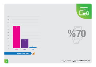 11
.‫‌زنند‬
‫ی‬‫م‬ ‫سر‬ ‫بالگم‬ ‫به‬ ‫موبایل‬ ‫با‬ ‫مخاطبانم‬ ‫درصد‬70
 