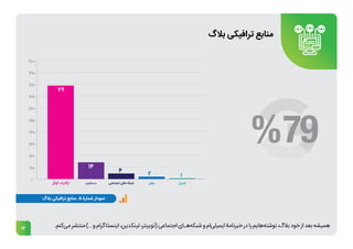 12
‫بالگ‬ ‫ترافیکی‬ ‫منابع‬
.‫‌کنم‬
‫ی‬‫م‬‫منتشر‬)...‫و‬‫اینستاگرام‬،‫لینکدین‬،‫(توییتر‬‫اجتماعی‬‫‌هـای‬
‫ه‬‫شبک‬‫و‬‫‌ام‬
‫ی‬‫ایمیل‬‫خبرنامۀ‬‫در‬‫را‬‫‌هایم‬
‫ه‬‫نوشت‬،‫بالگ‬‫خود‬‫از‬‫بعد‬‫همیشه‬
 