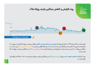 17
1000 ‫روزی‬ ‫ـه‬
‫ـ‬‫ب‬ ‫ـم‬
‫ـ‬‫بالگ‬ ‫ـۀ‬
‫ـ‬‫روزان‬ ‫ـد‬
‫ـ‬‫بازدی‬ ‫ـن‬
‫ـ‬‫میانگی‬ ‫ـتاگرام‬
‫ـ‬‫اینس‬ ‫ـو‬
‫ـ‬‫الی‬ ‫ـارۀ‬
‫ـ‬‫درب‬ ‫ـز‬
‫ـ‬‫‌چی‬
‫ه‬‫هم‬ ‫ـتۀ‬
‫ـ‬‫نوش‬ ‫ـار‬
‫ـ‬‫انتش‬ ‫ـا‬
‫ـ‬‫ب‬ 1398‫ـرداد‬
‫ـ‬‫خ‬14 ‫از‬ ‫ـد‬
‫ـ‬‫بع‬ ً‫ـا‬
‫ـ‬‫تقریب‬
‫ـه‬
‫بـ‬ ‫ـدد‬
‫عـ‬ ‫ـن‬
‫ایـ‬ )‫ـگ‬
‫‌رنـ‬
‫ی‬‫نارنج‬ ‫ـرۀ‬
‫(دایـ‬ ‫ـت‬
‫اینترنـ‬ ‫ـی‬
‫قطعـ‬ ‫ـگام‬
‫هنـ‬ ‫در‬ ‫ـه‬
‫کـ‬ ‫ـت‬
‫اسـ‬ ‫ـیده‬
‫رسـ‬ )‫‌رنگ‬
‫ه‬‫ـیا‬
‫سـ‬ ‫ـرۀ‬
‫(دایـ‬ ‫ـک‬
‫یونیـ‬ ‫ـدۀ‬
‫بازدیدکننـ‬
500 ‫ـۀ‬
‫ـ‬‫روزان‬ ‫ـد‬
‫ـ‬‫بازدی‬ ‫ـن‬
‫ـ‬‫میانگی‬ ‫ـه‬
‫ـ‬‫ب‬ )‫ـگ‬
‫ـ‬‫رن‬ ‫ـز‬
‫ـ‬‫قرم‬ ‫ـره‬
‫ـ‬‫(دای‬ ‫ـت‬
‫ـ‬‫اینترن‬ ‫ـارۀ‬
‫ـ‬‫دوب‬ ‫ـدن‬
‫ـ‬‫‌ش‬
‫ل‬‫وص‬ ‫از‬ ‫ـد‬
‫ـ‬‫بع‬ ‫و‬ ‫ـیده‬
‫ـ‬‫رس‬ ‫ـر‬
‫ـ‬‫نف‬ 100 ‫ـه‬
‫ـ‬‫روزان‬ ‫ـن‬
‫ـ‬‫میانگی‬
.‫ـید‬
‫ـ‬‫رس‬ ‫ـر‬
‫ـ‬‫نف‬
‫ـش‬
‫ـ‬‫افزای‬ ‫ـر‬
‫ـ‬‫نف‬ 750 ‫ـا‬
‫ـ‬‫ت‬ 700 ‫ـه‬
‫ـ‬‫ب‬ ‫ـاره‬
‫ـ‬‫دوب‬ ‫ـه‬
‫ـ‬‫روزان‬ ‫ـد‬
‫ـ‬‫بازدی‬ ‫ـن‬
‫ـ‬‫میانگی‬ ‫ـن‬
‫ـ‬‫ای‬ )‫ـبزرنگ‬
‫ـ‬‫س‬ ‫ـرۀ‬
‫ـ‬‫(دای‬ ‫‌ام‬
‫ی‬‫ـر‬
‫ـ‬‫بص‬ ‫ـت‬
‫ـ‬‫هوی‬ ‫ـۀ‬
‫ـ‬‫دفترچ‬ ‫ـار‬
‫ـ‬‫انتش‬ ‫از‬ ‫ـد‬
‫ـ‬‫بع‬
.‫ـت‬
‫ـ‬‫اس‬ ‫ـه‬
‫ـ‬‫یافت‬
‫بالگ‬ ‫روزانۀ‬ ‫بازدید‬ ‫میانگین‬ ‫کاهش‬ ‫و‬ ‫افزایش‬ ‫روند‬
‫زمان‬
‫روزانه‬ ‫بازدید‬
 
