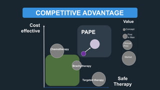 COMPETITIVE ADVANTAGE
Safe
Therapy
Cost
effective
Clinical
POC
Market
Value
First
in Man
Concept
Chemotherapy
Targeted therapy
Brachytherapy
 