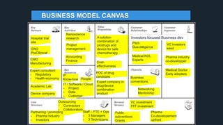 BUSINESS MODEL CANVAS
CRO
PreCllinical
CMO
Manufacturing
Accounting
Finance
Project
management
VC investors
seed
Expert consultant
- Regulatory
- Health-economy People
IT / Software / Cloud
- Project
- Data
- Customer
Pharma industry
co-developper
Outsourcing
- Contractors
- Collaborators
Partnering / promoting
- Pharma industry
- Investors
Staff – FTE + Ops
- 3 Managers
- 3 Technicians
Hospital trial
site
Device company
Nanoscience
research
IP
Know-how
VC investment
FFF investment
Public
subventions
Grants
Pharma
Co-developement
upfront
Business
conventions
Networking
Mentorship
Medical KOL
Experts
A solution
combination of
prodrugs and
device for safe
chemotherapy
POC of drug
candidate
Expert company in
drug/device
combination
product
Medical Doctor
Early adopters
Cost-
effectiveness
Pitch
Due-dilligence
Investors focused Business dev
Academic Lab
 