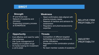 INDUSTRY
PROFITABILTIY
RELATIVE FIRM
PROFITABILITY
Opportunity Threats
Strength Weakness
- Cost effective and need for safer
chemotherapy
- Life Cycle management of
existing out of patent drugs
- VC funds looking for investment
in 2015-2020
- Competition of different targeted
technology and medical devices on
similar indications
- Regulation in the combination product
field
- No team member outside of academia
- IP and Know-how
- Network of academia and
clinicians
- Supporting company process
at SUNERGOS
- Need confirmatory data aligned with
pharma industry needs
- Network of mentors and advisors for
endorsment
- Regulatory and pharmacoeconomy
expertise
SWOT
 