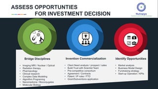 Bridge Disciplines
• Imaging MRI / Nuclear / Optical
• Radiation therapy
• Pharmacology
• Clinical research
• Complex Data Modeling
• Algorithm Programing
• Nanomedicine / Bioconjugates
• Molecular Biology
Invention Commercialization
• Client Need analysis / prospect / sales
• Build Trust with Scientist Team
• Pre-competitive consortium
• Agreement / Contracts
• Patent / IP rules / FTO
• Grant/Subventions application
Identify Opportunities
• Market analysis
• Business Model Design
• Fundraising strategy
• Start-up Operation / KPIs
ASSESS OPPORTUNTIES
FOR INVESTMENT DECISION
 