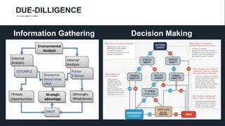 DUE-DILLIGENCE
Information Gathering Decision Making
 